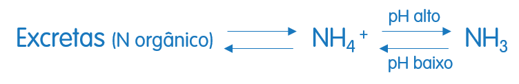 Excretas(N orgânico) NH4 pH Alto pH Baixo NH3